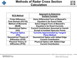 Radar Systems Course 21
Radar Cross Section 1/1/2010
IEEE New Hampshire Section
IEEE AES Society
Methods of Radar Cross Section
Calculation
RCS Method
Approach to Determine
Surface Currents
Finite Difference-
Time Domain (FD-TD)
Solve Differential Form of Maxwell’s
Equation’s for Exact Fields
Method of Moments
(MoM)
Solve Integral Form of Maxwell’s
Equation’s for Exact Currents
Geometrical Optics
(GO)
Current Contribution Assumed to Vanish
Except at Isolated Specular Points
Physical Optics
(PO)
Currents Approximated by Tangent
Plane Method
Geometrical Theory of
Diffraction (GTD)
Geometrical Optics with Added Edge
Current Contribution
Physical Theory of
Diffraction (PTD)
Physical Optics with Added Edge
Current Contribution
 