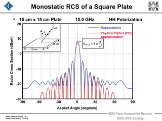 Radar Systems Course 25
Radar Cross Section 1/1/2010
IEEE New Hampshire Section
IEEE AES Society
Monostatic RCS of a Square Plate
• 15 cm x 15 cm Plate 10.0 GHz HH Polarization
Aspect Angle (degrees)
-90 -60 -30 0 30 60 90
RadarCrossSection(dBsm)
-30
-20
-10
0
10
20
Measurement
Physical Optics (PO)
Approximation
2
2
MAX
A
4
λ
π=σ
 