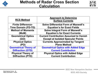 Radar Systems Course 26
Radar Cross Section 1/1/2010
IEEE New Hampshire Section
IEEE AES Society
Methods of Radar Cross Section
Calculation
RCS Method
Approach to Determine
Surface Currents
Finite Difference-
Time Domain (FD-TD)
Solve Differential Form of Maxwell’s
Equation’s for Exact Fields
Method of Moments
(MoM)
Solve Integral Form of Maxwell’s
Equation’s for Exact Currents
Geometrical Optics
(GO)
Current Contribution Assumed to Vanish
Except at Isolated Specular Points
Physical Optics
(PO)
Currents Approximated by Tangent
Plane Method
Geometrical Theory of
Diffraction (GTD)
Geometrical Optics with Added Edge
Current Contribution
Physical Theory of
Diffraction (PTD)
Physical Optics with Added Edge
Current Contribution
 
