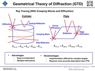 Radar Systems Course 28
Radar Cross Section 1/1/2010
IEEE New Hampshire Section
IEEE AES Society
Geometrical Theory of Diffraction (GTD)
Ray Tracing (With Creeping Waves and Diffraction)
• Advantages
– Easy to Understand
– Multiple Interactions
• Disadvantages
– Implementation difficult for complex targets
– Requires more accurate description than PTD
COREDGEREFLSCAT EEEE
rrrr
++=CWDIFFSRERSCAT EEEEE
rrrrr
+++=
Cylinder Plate
Creeping Wave
Side Reflection
Endcap ReflectionDiffraction
Edge
Diffraction
Corner
Diffraction
Reflection
 