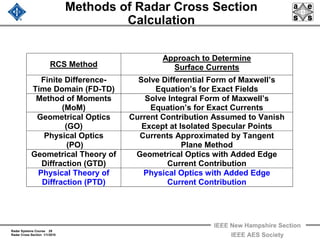 Radar Systems Course 29
Radar Cross Section 1/1/2010
IEEE New Hampshire Section
IEEE AES Society
Methods of Radar Cross Section
Calculation
RCS Method
Approach to Determine
Surface Currents
Finite Difference-
Time Domain (FD-TD)
Solve Differential Form of Maxwell’s
Equation’s for Exact Fields
Method of Moments
(MoM)
Solve Integral Form of Maxwell’s
Equation’s for Exact Currents
Geometrical Optics
(GO)
Current Contribution Assumed to Vanish
Except at Isolated Specular Points
Physical Optics
(PO)
Currents Approximated by Tangent
Plane Method
Geometrical Theory of
Diffraction (GTD)
Geometrical Optics with Added Edge
Current Contribution
Physical Theory of
Diffraction (PTD)
Physical Optics with Added Edge
Current Contribution
 