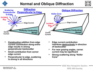 Radar Systems Course 32
Radar Cross Section 1/1/2010
IEEE New Hampshire Section
IEEE AES Society
Normal and Oblique Diffraction
Diffraction
Perpendicular to Edge
Oblique Diffraction
Keller Cone
Incident
Ray
Perfectly Conducting
Wedge
Perfectly Conducting
Wedge
Scattering
Perpendicular
to Edge
• Constructive addition from edge
current contribution along entire
edge results in strong
perpendicular backscatter
• Small contribution from corner
edge current
• Perpendicular to edge, scattering
is strong in all directions
• Edge current contribution
interferes destructively in direction
of backscatter
• For near grazing angles, corner
current may be significant
• Strong scattering along “Keller
Cone”
Edge CurrentEdge Current
Corner
Current
Corner
Current
Incident
Ray
 