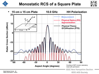 Radar Systems Course 38
Radar Cross Section 1/1/2010
IEEE New Hampshire Section
IEEE AES Society
Monostatic RCS of a Square Plate
• 15 cm x 15 cm Plate 10.0 GHz HH Polarization
Aspect Angle (degrees)
-90 -60 -30 0 30 60 90
RadarCrossSection(dBsm)
-30
-20
-10
0
10
20
Measurement
Physical Optics (PO)
Approximation
Physical Theory
Of Diffraction (PTD)
Courtesy of MIT Lincoln Laboratory
Used with permission
 