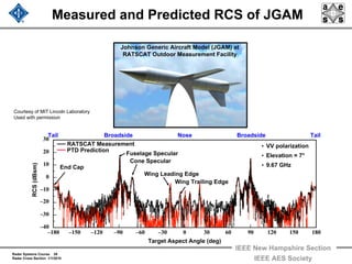 Radar Systems Course 39
Radar Cross Section 1/1/2010
IEEE New Hampshire Section
IEEE AES Society
Measured and Predicted RCS of JGAM
–180 –150 –120 –90 –60 –30 0 30 60 90 120 150 180
Target Aspect Angle (deg)
RCS(dBsm)
30
20
10
0
–10
–20
–30
–40
End Cap
Fuselage Specular
Cone Specular
Wing Leading Edge
Wing Trailing Edge
Tail TailNose BroadsideBroadside
• VV polarization
• Elevation = 7°
• 9.67 GHz
RATSCAT Measurement
PTD Prediction
Johnson Generic Aircraft Model (JGAM) at
RATSCAT Outdoor Measurement Facility
Courtesy of MIT Lincoln Laboratory
Used with permission
 