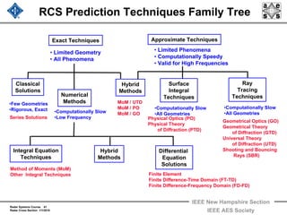 Radar Systems Course 41
Radar Cross Section 1/1/2010
IEEE New Hampshire Section
IEEE AES Society
RCS Prediction Techniques Family Tree
Exact Techniques Approximate Techniques
• Limited Geometry
• All Phenomena
• Limited Phenomena
• Computationally Speedy
• Valid for High Frequencies
Classical
Solutions
Hybrid
Methods
Numerical
Methods•Few Geometries
•Rigorous, Exact •Computationally Slow
•Low Frequency
Surface
Integral
Techniques
Ray
Tracing
Techniques
•Computationally Slow
•All Geometries
•Computationally Slow
•All Geometries
Differential
Equation
Solutions
Hybrid
Methods
Integral Equation
Techniques
Series Solutions
MoM / UTD
MoM / PO
MoM / GO
Physical Optics (PO)
Physical Theory
of Diffraction (PTD)
Geometrical Optics (GO)
Geometrical Theory
of Diffraction (GTD)
Universal Theory
of Diffraction (UTD)
Shooting and Bouncing
Rays (SBR)
Finite Element
Finite Difference-Time Domain (FT-TD)
Finite Difference-Frequency Domain (FD-FD)
Method of Moments (MoM)
Other Integral Techniques
 