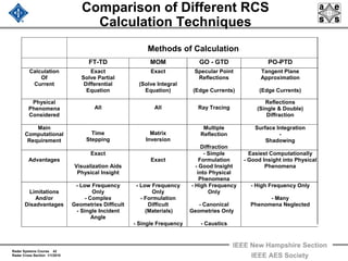 Radar Systems Course 42
Radar Cross Section 1/1/2010
IEEE New Hampshire Section
IEEE AES Society
Comparison of Different RCS
Calculation Techniques
Methods of Calculation
FT-TD MOM GO - GTD PO-PTD
Calculation
Of
Current
Exact
Solve Partial
Differential
Equation
Exact
(Solve Integral
Equation)
Specular Point
Reflections
(Edge Currents)
Tangent Plane
Approximation
(Edge Currents)
Physical
Phenomena
Considered
All All Ray Tracing
Reflections
(Single & Double)
Diffraction
Main
Computational
Requirement
Time
Stepping
Matrix
Inversion
Multiple
Reflection
Diffraction
Surface Integration
-
Shadowing
Advantages
Exact
Visualization Aids
Physical Insight
Exact
- Simple
Formulation
- Good Insight
into Physical
Phenomena
Easiest Computationally
- Good Insight into Physical
Phenomena
Limitations
And/or
Disadvantages
- Low Frequency
Only
- Complex
Geometries Difficult
- Single Incident
Angle
- Low Frequency
Only
- Formulation
Difficult
(Materials)
- Single Frequency
- High Frequency
Only
- Canonical
Geometries Only
- Caustics
- High Frequency Only
- Many
Phenomena Neglected
 
