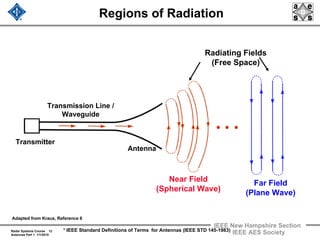 Radar Systems Course 12
Antennas Part 1 1/1/2010
IEEE New Hampshire Section
IEEE AES Society
Regions of Radiation
* IEEE Standard Definitions of Terms for Antennas (IEEE STD 145-1983)
Transmitter
Transmission Line /
Waveguide
Antenna
Radiating Fields
(Free Space)
Near Field
(Spherical Wave)
Far Field
(Plane Wave)
Adapted from Kraus, Reference 6
 