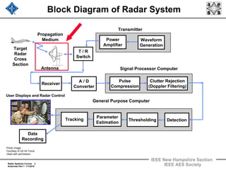 Radar Systems Course 2
Antennas Part 1 1/1/2010
IEEE New Hampshire Section
IEEE AES Society
Block Diagram of Radar System
Transmitter
Waveform
Generation
Power
Amplifier
T / R
Switch
Antenna
Propagation
Medium
Target
Radar
Cross
Section
Photo Image
Courtesy of US Air Force
Used with permission.
Pulse
Compression
Receiver
Clutter Rejection
(Doppler Filtering)
A / D
Converter
General Purpose Computer
Tracking
Data
Recording
Parameter
Estimation
Detection
Signal Processor Computer
Thresholding
User Displays and Radar Control
 