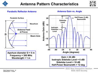 Radar Systems Course 33
Antennas Part 1 1/1/2010
IEEE New Hampshire Section
IEEE AES Society
Antenna Pattern Characteristics
Aperture diameter D = 5 m
Frequency = 300 MHz
Wavelength = 1 m Gain = 24 dBi
Isotropic Sidelobe Level = 6 dBi
Sidelobe Level = 18 dB
Half-Power Beamwidth = 12 deg
Sidelobe
Level
Half Power (3 dB)
Beamwidth
Isotropic
Sidelobe
Level
AntennaGain(dBi)
Angle (degrees)
-90 -60 -30 0 30 60 90
Antenna Gain vs. Angle
0
-20
20
10
- 10
Parabolic Reflector Antenna
Parabolic Surface
Wavefront
Beam Axis
Antenna Feed
at Focus
D
 
