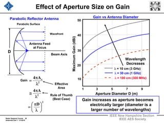 Radar Systems Course 35
Antennas Part 1 1/1/2010
IEEE New Hampshire Section
IEEE AES Society
Effect of Aperture Size on Gain
Gain
Effective
Area
Rule of Thumb
(Best Case)
2
D
⎟
⎠
⎞
⎜
⎝
⎛
λ
π
=
2
A4
λ
π
≅
2
eA4
λ
π
=
Gain increases as aperture becomes
electrically larger (diameter is a
larger number of wavelengths)
Gain vs Antenna Diameter
MaximumGain(dBi)
Aperture Diameter D (m)
1 3 5 7 9
10
20
30
40
50
λ = 100 cm (300 MHz)
λ = 30 cm (1 GHz)
λ = 10 cm (3 GHz)
Wavelength
Decreases
Parabolic Reflector Antenna
Parabolic Surface
Wavefront
Beam Axis
Antenna Feed
at Focus
D
 