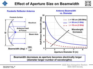 Radar Systems Course 36
Antennas Part 1 1/1/2010
IEEE New Hampshire Section
IEEE AES Society
Effect of Aperture Size on Beamwidth
Beamwidth decreases as aperture becomes electrically larger
(diameter larger number of wavelengths)
Beamwidth (deg)
D
180
π
λ
≅
Antenna Beamwidth
vs. Diameter
Half-PowerBeamwidth(deg)
Aperture Diameter D (m)
1 3 5 7 9
0
8
12
16
20
4
λ = 100 cm (300 MHz)
λ = 30 cm (1 GHz)
λ = 10 cm (3 GHz)
Wavelength
Increases
Parabolic Reflector Antenna
Parabolic Surface
Wavefront
Beam Axis
Antenna Feed
at Focus
D
 