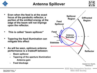 Radar Systems Course 41
Antennas Part 1 1/1/2010
IEEE New Hampshire Section
IEEE AES Society
Antenna Spillover
• Even when the feed is at the exact
focus of the parabolic reflector, a
portion of the emitted energy at the
edge of the beam will not impinge
upon the reflector.
• This is called “beam spillover”
• Tapering the feed illumination can
mitigate this effect
• As will be seen, optimum antenna
performance is a tradeoff between:
– Beam spillover
– Tapering of the aperture illumination
Antenna gain
– Feed blockage
Feed
Reflector
Diffracted
RegionFeed
Spillover
Spillover
Region
Sidelobe
Antenna
Mainlobe
Adapted from Skolnik,
Reference 5
 