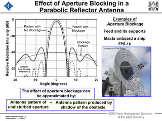 Radar Systems Course 42
Antennas Part 1 1/1/2010
IEEE New Hampshire Section
IEEE AES Society
Effect of Aperture Blocking in a
Parabolic Reflector Antenna
Examples of
Aperture Blockage
Feed and its supports
Masts onboard a ship
The effect of aperture blockage can
be approximated by:
– Antenna pattern produced by
shadow of the obstacle
Antenna pattern of
undisturbed aperture
FPS-16
Courtesy of US Air Force
-20 -10 0 10 20
Angle (degrees)
RelativeRadiationIntensity(dB)
0
-10
-20
-30
Shadow
pattern
Pattern with
No Blockage
Pattern with
Blockage
Blockage
Pattern
Adapted
from Skolnik,
Reference 2
 
