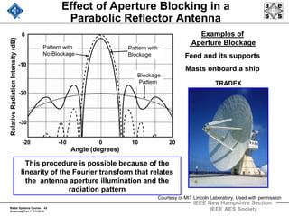 Radar Systems Course 43
Antennas Part 1 1/1/2010
IEEE New Hampshire Section
IEEE AES Society
Effect of Aperture Blocking in a
Parabolic Reflector Antenna
Examples of
Aperture Blockage
Feed and its supports
Masts onboard a ship
TRADEX
This procedure is possible because of the
linearity of the Fourier transform that relates
the antenna aperture illumination and the
radiation pattern
-20 -10 0 10 20
Angle (degrees)
RelativeRadiationIntensity(dB)
0
-10
-20
-30
Shadow
pattern
Pattern with
No Blockage
Pattern with
Blockage
Blockage
Pattern
Courtesy of MIT Lincoln Laboratory, Used with permission
 
