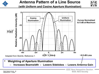 Radar Systems Course 48
Antennas Part 1 1/1/2010
IEEE New Hampshire Section
IEEE AES Society
Antenna Pattern of a Line Source
(with Uniform and Cosine Aperture Illumination)
• Weighting of Aperture Illumination
– Increases Beamwidth - Lowers Sidelobes - Lowers Antenna Gain
-4π -2π 0 2π 4π
( ) φλπ sin/D
RelativeRadiationIntensity(dB)
( )2
E φ
-10
-30
-20
0
Curves Normalized
to 0 dB at Maximum
Cosine
Illumination
Uniform
Illumination
~0.9 dB LossAdapted from Skolnik, Reference 1
 