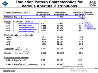 Radar Systems Course 51
Antennas Part 1 1/1/2010
IEEE New Hampshire Section
IEEE AES Society
Radiation Pattern Characteristics for
Various Aperture Distributions
Type of Distribution Gain Relative Beamwidth Intensity, 1st Sidelobe
to Uniform (dB) Half-Power (dB) (dB below Maximum)
Uniform : 1.0 51 λ/D 13.2
Cosine:
n=0 1.0 51 λ/D 13.2
n=1 0.810 69 λ/D 23
n=2 0.667 83 λ/D 32
n=3 0.515 95 λ/D 40
Parabolic:
Δ=1.0 1.0 51 λ/D 13.2
Δ=0.8 0.994 53 λ/D 15.8
Δ=0.5 0.970 56 λ/D 17.1
Δ=0 0.833 66 λ/D 20.6
Triangular: 0.75 73 λ/D 26.4
Circular: 0.865 58.5 λ/D 17.6
Cosine-squared + pedestal
0.88 63 λ/D 25.7
(Hamming) 0.74 76.5 λ/D 42.8
( ) 1zA =
( ) )2/z(coszA n
π=
( ) ( ) 2
z11zA Δ−−=
( ) z1zA −=
( ) 2
z1zA −=
)2/z(cos66.033.0 2
π+
)2/z(cos92.008.0 2
π+
1z <
Uniform
distribution
always has
13 dB sidelobe
Heavier Taper
• Lowers sidelobes
• Increases beamwidth
• Lowers directivity
Adapted from Skolnik, Reference 1
 