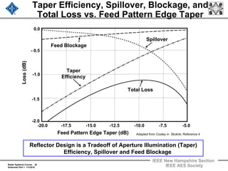 Radar Systems Course 52
Antennas Part 1 1/1/2010
IEEE New Hampshire Section
IEEE AES Society
Taper Efficiency, Spillover, Blockage, and
Total Loss vs. Feed Pattern Edge Taper
Reflector Design is a Tradeoff of Aperture Illumination (Taper)
Efficiency, Spillover and Feed Blockage
Total Loss
Spillover
Feed Blockage
Taper
Efficiency
-20.0 -17.5 -15.0 -12.5 -10.0 -7.5 -5.0
Feed Pattern Edge Taper (dB)
Loss(dB)
-2.0
-1.5
-1.0
0.0
- 0.5
Adapted from Cooley in Skolnik, Reference 4
 
