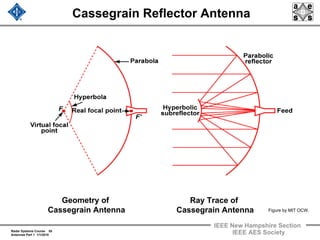 Radar Systems Course 55
Antennas Part 1 1/1/2010
IEEE New Hampshire Section
IEEE AES Society
Cassegrain Reflector Antenna
Ray Trace of
Cassegrain Antenna
Geometry of
Cassegrain Antenna Figure by MIT OCW.
 