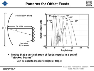 Radar Systems Course 60
Antennas Part 1 1/1/2010
IEEE New Hampshire Section
IEEE AES Society
Patterns for Offset Feeds
• Notice that a vertical array of feeds results in a set of
“stacked beams”
– Can be used to measure height of target
-10 0 10 20 30 40
Angle (deg)
RelativeGain(dB)
-30
0
-10
-20
θ = 0°
5° 10°
15°
20°
θ
Frequency = 3 GHz
94 in
f = 32 in.
Feed horns
2.5 in. square
 