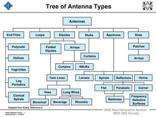 Radar Systems Course 7
Antennas Part 1 1/1/2010
IEEE New Hampshire Section
IEEE AES Society
Tree of Antenna Types
Antennas
Yagi-Udas
Loops Dipoles SlotsAperturesStubs
Helices
Polyrods
End Fires
Log
Periodics
Conical
Spirals
Folded
Dipoles
Long WiresVees
Twin Lines
Arrays
Biconical Beverage Rhombic
W8JKsCurtains
Curtains
Spirals HornsReflectorsLenses
Flat CornerParabolic
Frequency
Selective
Surfaces
Radomes
Patches
Arrays
Adapted from Kraus, Reference 6
 