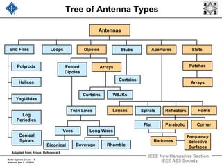 Radar Systems Course 8
Antennas Part 1 1/1/2010
IEEE New Hampshire Section
IEEE AES Society
Tree of Antenna Types
Antennas
Yagi-Udas
Loops Dipoles SlotsAperturesStubs
Helices
Polyrods
End Fires
Log
Periodics
Conical
Spirals
Folded
Dipoles
Long WiresVees
Twin Lines
Arrays
Biconical Beverage Rhombic
W8JKsCurtains
Curtains
Spirals HornsReflectorsLenses
Flat CornerParabolic
Frequency
Selective
Surfaces
Radomes
Patches
Arrays
Adapted from Kraus, Reference 6
 