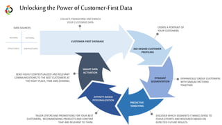 PREDICTIVE
TARGETING
CUSTOMER-FIRST DATABASE
DYNAMIC
SEGMENTATION
360-DEGREE CUSTOMER
PROFILING
SMART DATA
ACTIVATION
AFFINITY-BASED
PERSONALIZATION
Unlocking the Power of Customer-First Data
COLLECT, TRANSFORM AND ENRICH
YOUR CUSTOMER DATA.
CREATE A PORTRAIT OF
YOUR CUSTOMERS
DYNAMICALLY GROUP CUSTOMERS
WITH SIMILAR PATTERNS
TOGETHER
DISCOVER WHICH SEGMENTS IT MAKES SENSE TO
FOCUS EFFORTS AND RESOURCES BASED.ON
EXPECTED FUTURE RESULTS.
SEND HIGHLY CONTEXTUALIZED AND RELEVANT
COMMUNICATIONS TO THE BEST CUSTOMERS AT
THE RIGHT PLACE, TIME AND CHANNEL
TAILOR OFFERS AND PROMOTIONS FOR YOUR BEST
CUSTOMERS, RECOMMENDING PRODUCTS AND CONTENT
THAT ARE RELEVANT TO THEM.
INTERNAL EXTERNAL
STRUCTURED UNSTRUCTURED
DATA SOURCES
 