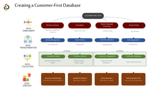 CUSTOMER-FIRST DATA
Calculations
Machine Learning Business Rules
Natural Language
Processing
Identity Management
Purchases, Payments, Returns,
Refunds
Surveys, Chats, Posts, Forms
Website, Email, Apps,
Messages, IoT
Attributes, Financial,
Services, Loyalty
Business Understanding
What are the Value Propositions?
Qualitative Research
What data is needed?
Data Acquisition Plan
How to get the missing data?
Data Assessment
What data is available?
DATA
ENRICHMENT
DATA
TRANSFORMATION
DATA
COLLECTION
DATA
STRATEGY
Transaction History Customers Feedbacks
Customers Engagement
Customer Records
INTERNAL EXTERNAL
Data Cleaning Data Normalization Data Aggregation
Unify customer IDs Standardize data Summarize data
Organize data
Regressions, Classifications,
Correlations
Metrics, KPIs, Scores Sentiment, Topics Tags, Attributes
Creating a Customer-First Database
 