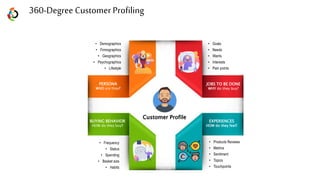 Customer Profile
BUYING BEHAVIOR
HOW do they buy?
• Frequency
• Status
• Spending
• Basket size
• Habits
• Products Reviews
• Metrics
• Sentiment
• Topics
• Touchpoints
• Demographics
• Firmographics
• Geographics
• Psychographics
• Lifestyle
PERSONA
WHO are they?
JOBS TO BE DONE
WHY do they buy?
EXPERIENCES
HOW do they feel?
• Goals
• Needs
• Wants
• Interests
• Pain points
360-Degree Customer Profiling
 