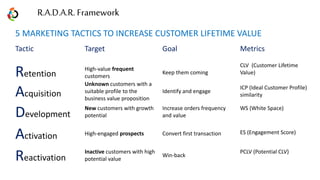 Tactic Target Goal Metrics
Retention
High-value frequent
customers
Keep them coming
CLV (Customer Lifetime
Value)
5 MARKETING TACTICS TO INCREASE CUSTOMER LIFETIME VALUE
R.A.D.A.R. Framework
Acquisition
Unknown customers with a
suitable profile to the
business value proposition
Identify and engage
ICP (Ideal Customer Profile)
similarity
Development
New customers with growth
potential
Increase orders frequency
and value
WS (White Space)
Activation High-engaged prospects Convert first transaction ES (Engagement Score)
Reactivation
Inactive customers with high
potential value
Win-back
PCLV (Potential CLV)
 