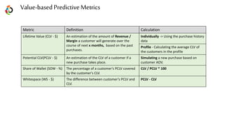 Metric Definition Calculation
Lifetime Value (CLV - $) An estimation of the amount of Revenue /
Margin a customer will generate over the
course of next x months, based on the past
purchases.
Individually -> Using the purchase history
data
Profile - Calculating the average CLV of
the customers in the profile
Potential CLV(PCLV - $) An estimation of the CLV of a customer if a
new purchase takes place.
Simulating a new purchase based on
customer AOV.
Share of Wallet (SOW - %) The percentage of a customer’s PCLV covered
by the customer's CLV.
CLV / PCLV * 100
Whitespace (WS - $) The difference between customer’s PCLV and
CLV.
PCLV - CLV
Value-basedPredictive Metrics
 