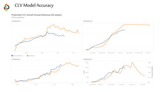 CLV Model Accuracy
 