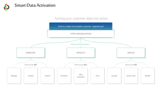 Smart Data Activation
What brands SAY What brands SELL What brands DO
HYPER-PERSONALIZATION
Message Content Channel Promotion
Value
Proposition
Price Journeys Service Level Benefits
What can be personalized?
How to create memorable customer experiences?
MARKETING PRODUCTS SERVICES
Turning your customer data into action
 