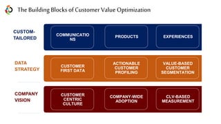 COMPANY
VISION
The BuildingBlocks ofCustomer Value Optimization
CUSTOMER
CENTRIC
CULTURE
COMPANY-WIDE
ADOPTION
CLV-BASED
MEASUREMENT
DATA
STRATEGY
CUSTOMER
FIRST DATA
ACTIONABLE
CUSTOMER
PROFILING
VALUE-BASED
CUSTOMER
SEGMENTATION
CUSTOM-
TAILORED EXPERIENCES
PRODUCTS
COMMUNICATIO
NS
 