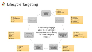 Lifecycle Targeting
Understand
Strategic
Objectives
Set tactical Goals
Evaluate potential
of RADR segments
and select 1 or
more
Explore the
different customer
profiles within
each segment
Create activities
list by priority and
set target
audiences
Automate the
message sending
process
Measure Results
 Revenue
 Margin
 Market share
 Loyalty
 Retention
 Acquisition
 Development
 Activation
 Reactivaction
 Cant Lose
 Potential Growth
 At Risk
 Just Passing Through
 Personal
 Buyer
 Jobs to be Done
 Preferences
 Potential
 Cost
 Effort
 Time
 A/B test
 Cohort Analysis
 KPIs
 CLV
 Message
 Content
 Flow
 Audience
 Channel
Effectively engage
your most valuable
customers accordingly
to their lifecycle
stages.
 