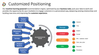 Customized Positioning
Our machine learning-powered recommendation engine, optimized by your business rules, puts your data to work and
provides the opportunity for your marketers to engage customers in a personalized way, deepening existing relationships and
building new ones and improving the customer experience.
Message
Content
Product
Offer
Channel
Subject
Format
SKU , collection, brand
Color, size, price
Promotions
Time
Discounts
RECOMMENDATION
ENGINE
Basket
Analysis
Customer
Profile
Product
Reviews
Surveys
Behavioral
Data
Business
Rules
 