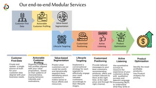 Product
Optimization
Active
Listening
Customized
Positioning
Customer
First-Data
Create and
update a single
source of truth
for your
customer data
aligned with your
business needs.
Actionable
Customer
Profiling
Organize customers
into profiles aligned
with your value
proposition, based
on their patterns of
characteristics,
buying behavior,
interests and
motivations.
Value-based
Segmentation
Predict what
customers are (or
could be) worth
and dynamically
segment them
identifying which
customers it
makes sense to
focus efforts and
resources.
Lifecycle
Targeting
Implement a
conversational
strategy for each
segment to
effectively engage
your most
valuable
customers
accordingly to
their lifecycle
stages.
Customized
Positioning
Provide tailored
messages to your
best customers,
recommending
products, offers and
content relevant to
them at the right
time, at the right
price and through the
right channel.
Active
Listening
Use quantitative
surveys to
measure the
experience of your
customers along
with qualitative
surveys and
Natural Language
Processing (NLP)
to understand
what they write or
Lifecycle Targeting
Value-based
Segmentation
Actionable
Customer Profiling
Customer First
Data
Product
Optimization
Identify the most
profitable
products..
Use Product
analytics for
pricing .
Our end-to-endModularServices
 