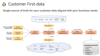 Customer First-data
Business
Understanding
Data
Assessment
Customers
Research
DATA
STRATEGY
DATA COLLECTION
ENGINE
External Data
Internal Data
Extract
Acquire
What are the VALUE
PROPOSITIONS?
What Data is
AVAILABLE?
What Data is
REQUIRED?
IDENTITY
MANAGEMENT
Unify IDs
DATA
ORGANIZATION
Standardization
DATA
ENRICHMENT
Analytics
ERP Ecommerce CRM Finance
Customer
Services
Email
Surveys
Questionnaire Web
Monitoring
Website
visits AI Models
IoT CUSTOMER FIRST DATA
- Customers
- Orders
- Products
- Engagement
- Feedbacks
Mobile
Apps
Loyalty
Program
Single source of truth for your customer data aligned with your business needs.
 