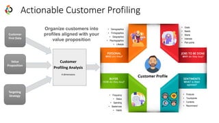 Actionable Customer Profiling
Customer Profile
BUYER
HOW do they buy?
• Frequency
• Status
• Spending
• Basket size
• Habits
• Products
• Touchpoints
• Contents
• Recommend
• Demographics
• Firmographics
• Geographics
• Psychographics
• Lifestyle
PERSONAL
WHO are they?
JOBS TO BE DONE
WHY do they buy?
SENTIMENTS
WHAT is their
opinion?
• Goals
• Needs
• Wants
• Interests
• Pain points
Customer
First Data
Value
Proposition
Targeting
Strategy
Customer
Profiling Analysis
4 dimensions
Organize customers into
profiles aligned with your
value proposition
 