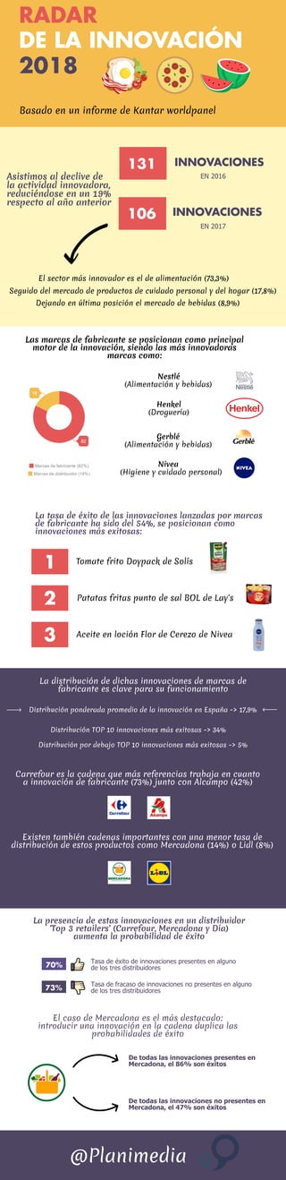 RADAR
DE LA INNOVACIÓN 
2018
Basado en un informe de Kantar worldpanel
Asistimos al declive de
la actividad innovadora,
reduciéndose en un 19%
respecto al año anterior
INNOVACIONES131
EN 2016
106
EN 2017
INNOVACIONES
El sector más innovador es el de alimentación (73,3%)
Seguido del mercado de productos de cuidado personal y del hogar (17,8%)
Dejando en última posición el mercado de bebidas (8,9%)
Marcas de fabricante (82%)
Marcas de distribuidor (18%)
82
18
Las marcas de fabricante se posicionan como principal
motor de la innovación, siendo las más innovadoras
marcas como:
Nestlé
Henkel
Gerblé
(Alimentación y bebidas)
(Droguería)
(Alimentación y bebidas)
Nivea
(Higiene y cuidado personal)
La tasa de éxito de las innovaciones lanzadas por marcas
de fabricante ha sido del 54%, se posicionan como
innovaciones más exitosas:
1
2
3
Tomate frito Doypack de Solís
Patatas fritas punto de sal BOL de Lay's
Aceite en loción Flor de Cerezo de Nivea
La distribución de dichas innovaciones de marcas de
fabricante es clave para su funcionamiento
Distribución ponderada promedio de la innovación en España -> 17,9%
Distribución TOP 10 innovaciones más exitosas -> 34%
Distribución por debajo TOP 10 innovaciones más exitosas -> 5%
Carrefour es la cadena que más referencias trabaja en cuanto
a innovación de fabricante (73%) junto con Alcampo (42%)
Existen también cadenas importantes con una menor tasa de
distribución de estos productos como Mercadona (14%) o Lidl (8%)
La presencia de estas innovaciones en un distribuidor
'Top 3 retailers' (Carrefour, Mercadona y Día)
aumenta la probabilidad de éxito
Tasa de éxito de innovaciones presentes en alguno
de los tres distribuidores70%
Tasa de fracaso de innovaciones no presentes en alguno
de los tres distribuidores73%
El caso de Mercadona es el más destacado:
introducir una innovación en la cadena duplica las
probabilidades de éxito
De todas las innovaciones presentes en
Mercadona, el 86% son éxitos
De todas las innovaciones no presentes en
Mercadona, el 47% son éxitos
@Planimedia
 