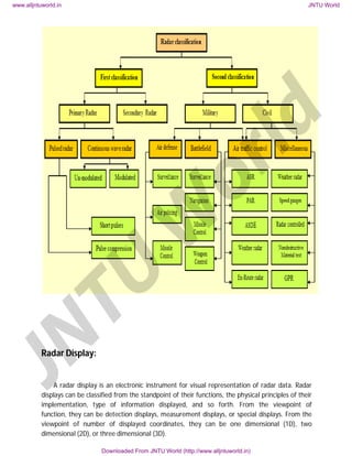 Radar R Type Display Radar-Systems-Class Notes for ECE students | PDF