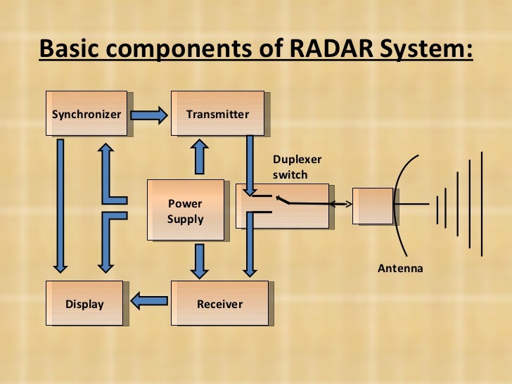 Radar