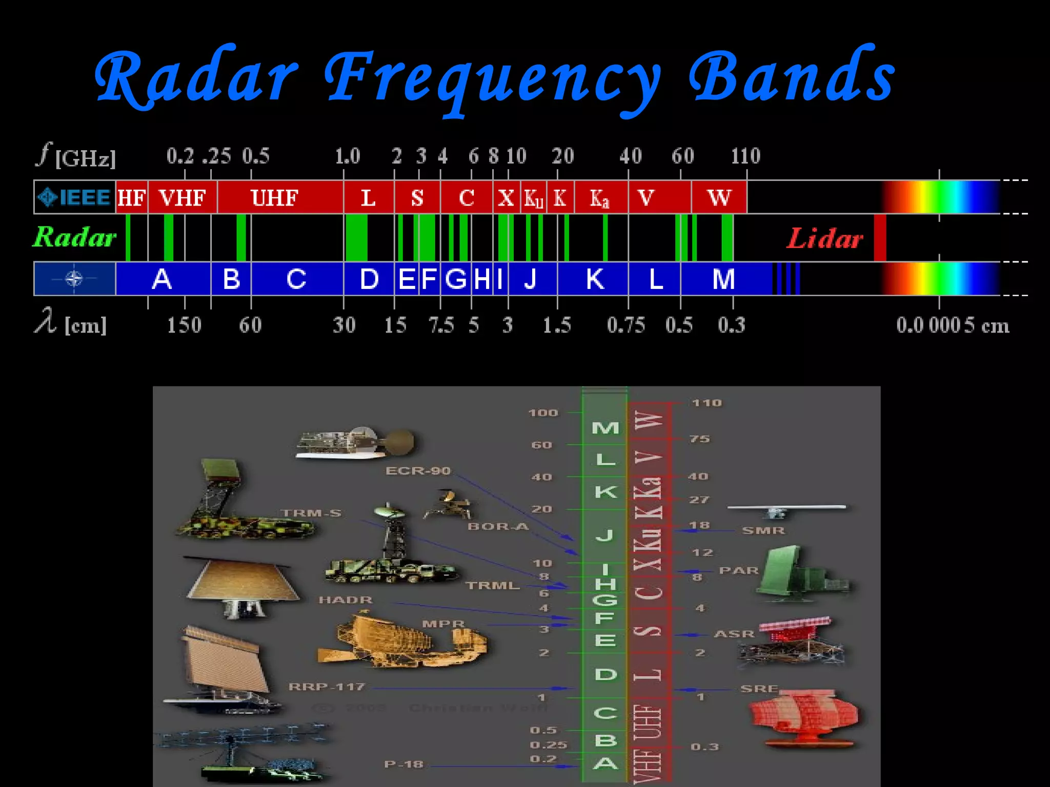 Radar Frequency Bands
 