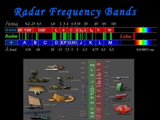 Radar Frequency Bands
 