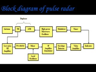 Block diagram of pulse radar
 