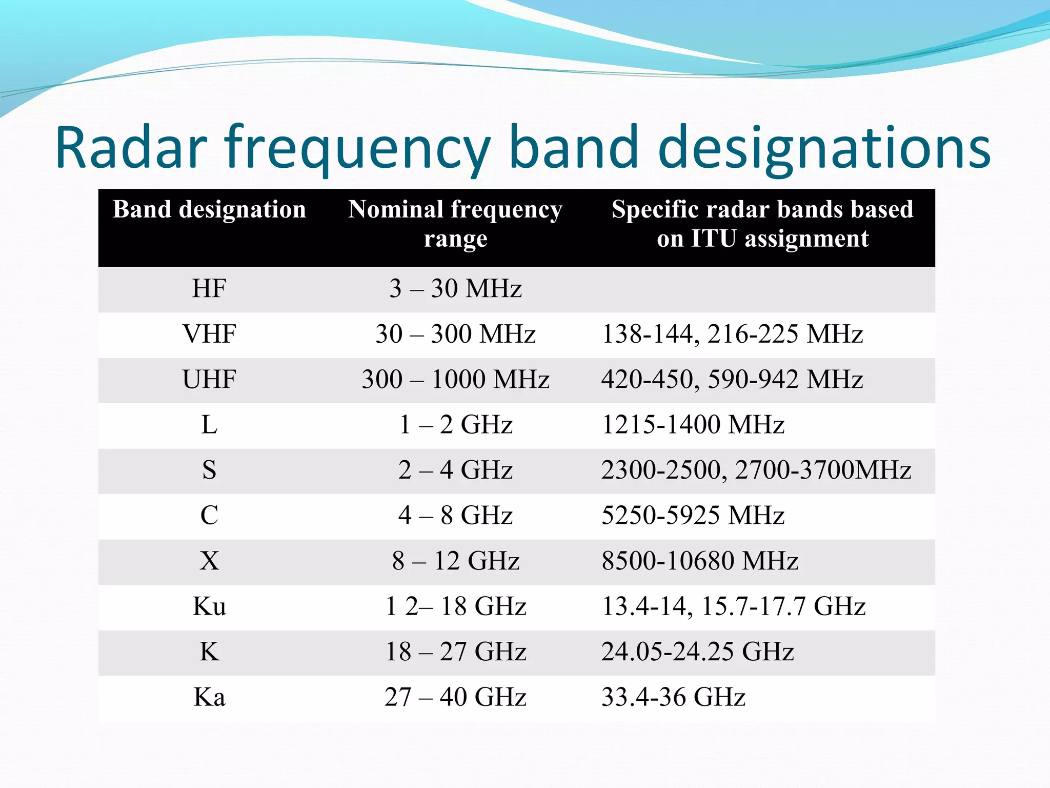 Radar frequency band designations
Band designation Nominal frequency
range
Specific radar bands based
on ITU assignment
HF 3 – 30 MHz
VHF 30 – 300 MHz 138-144, 216-225 MHz
UHF 300 – 1000 MHz 420-450, 590-942 MHz
L 1 – 2 GHz 1215-1400 MHz
S 2 – 4 GHz 2300-2500, 2700-3700MHz
C 4 – 8 GHz 5250-5925 MHz
X 8 – 12 GHz 8500-10680 MHz
Ku 1 2– 18 GHz 13.4-14, 15.7-17.7 GHz
K 18 – 27 GHz 24.05-24.25 GHz
Ka 27 – 40 GHz 33.4-36 GHz
 