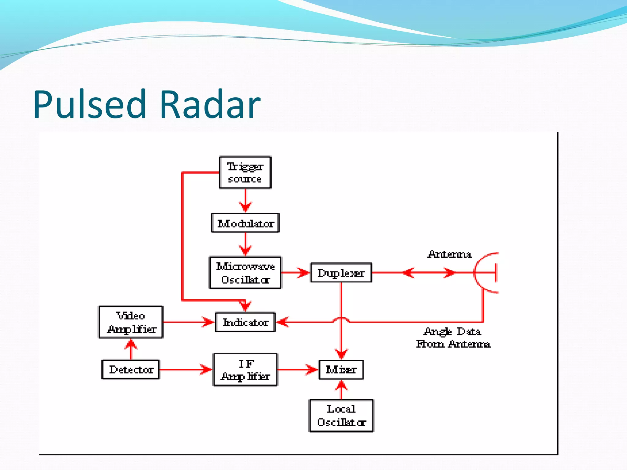Pulsed Radar
 