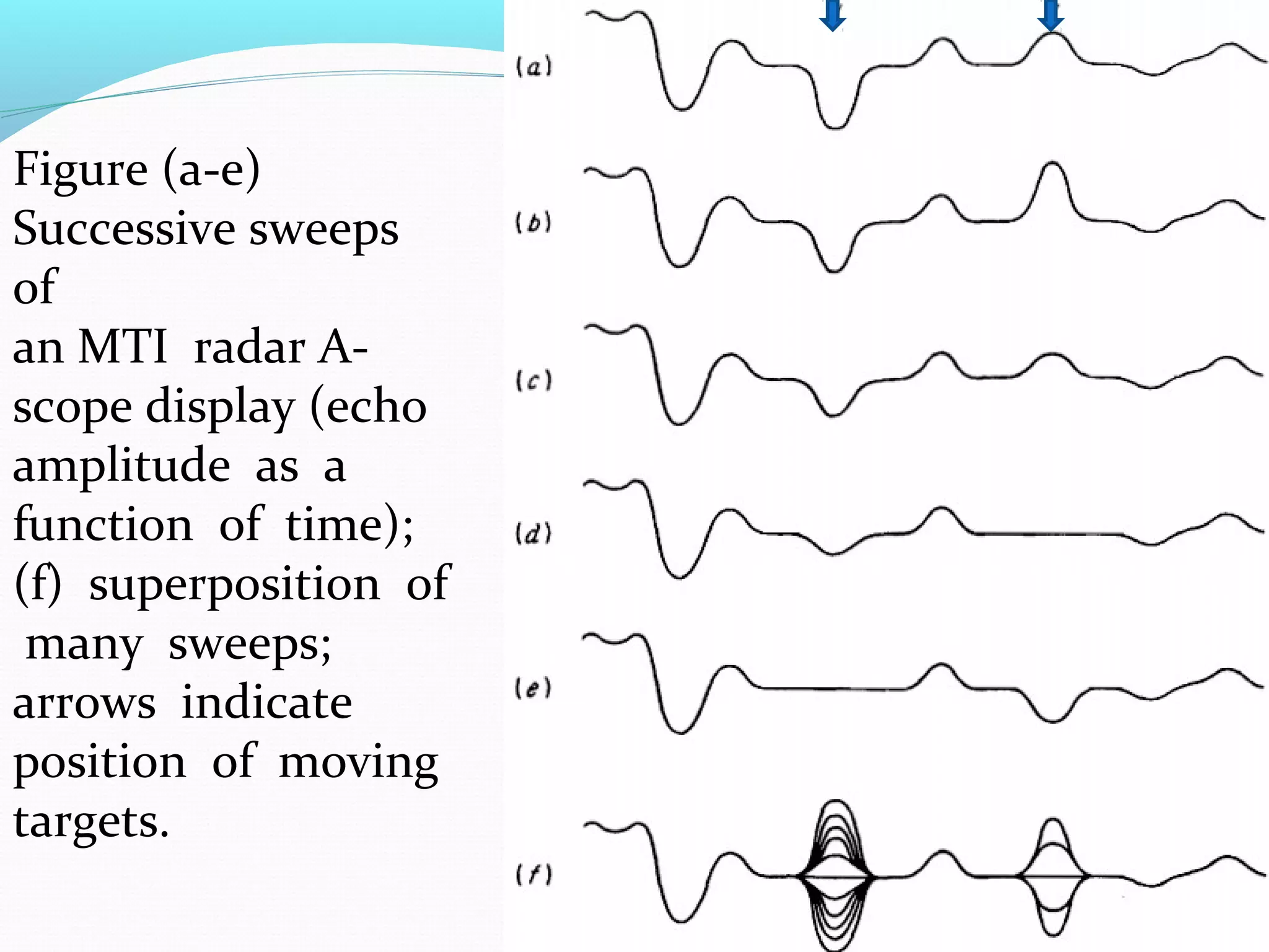Figure (a-e)
Successive sweeps
of
an MTI radar A-
scope display (echo
amplitude as a
function of time);
(f) superposition of
many sweeps;
arrows indicate
position of moving
targets.
 