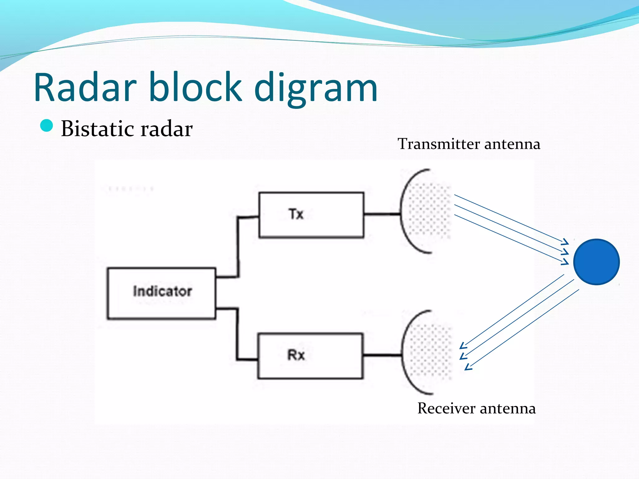 Radar block digram
Bistatic radar
Transmitter antenna
Receiver antenna
 