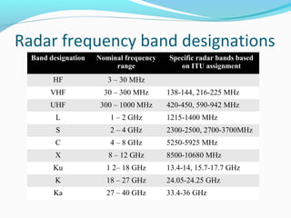 Radar frequency band designations
Band designation Nominal frequency
range
Specific radar bands based
on ITU assignment
HF 3 – 30 MHz
VHF 30 – 300 MHz 138-144, 216-225 MHz
UHF 300 – 1000 MHz 420-450, 590-942 MHz
L 1 – 2 GHz 1215-1400 MHz
S 2 – 4 GHz 2300-2500, 2700-3700MHz
C 4 – 8 GHz 5250-5925 MHz
X 8 – 12 GHz 8500-10680 MHz
Ku 1 2– 18 GHz 13.4-14, 15.7-17.7 GHz
K 18 – 27 GHz 24.05-24.25 GHz
Ka 27 – 40 GHz 33.4-36 GHz
 