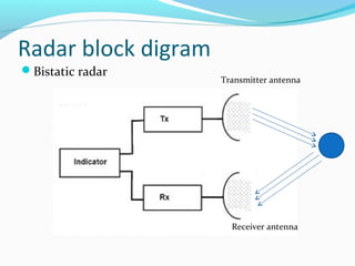 Radar block digram
Bistatic radar
Transmitter antenna
Receiver antenna
 
